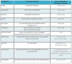 What Is The Salary Of An Officer In Garud In The Iaf Marcos