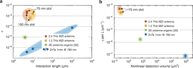 In this video, i have explained fm demodulation, frequency discrimination by simple slope detector by following outlines: Compact And Ultra Efficient Broadband Plasmonic Terahertz Field Detector Nature Communications
