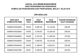 Tangga gaji guru ssm dg29 hingga dg54 bermula 1 julai 2016. Jadual Baru Pergerakan Gaji Tahunan Selepas Penambahbaikan 2016 Kenyalanglegacy