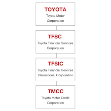 Company profile page for toyota motor credit corp including stock price, company news, press releases, executives, board members, and toyota motor credit corporation (tmcc) provides automotive finance services. Unsecured Term Debt Toyota Financial