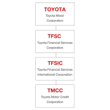 Jetzt neu oder gebraucht kaufen. Unsecured Term Debt Toyota Financial