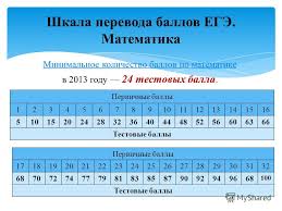Prezentaciya Na Temu Matematika Ege Vremya Provedeniya Ege 2012goda Po Matematike 240 Minut 4 Chasa Vremya Provedeniya Ege 2013goda Po Matematike Minut 3chasa 55minut Skachat Besplatno I Bez Registracii