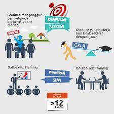 Oil & gas, government, and private sectors jobs: Skim Latihan 1malaysia Sl1m