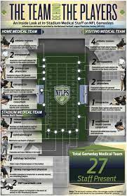 What Is Medical Care Like On An Nfl Sideline Athletic Training Sports Medicine Athletic Training Athletic Trainer
