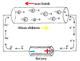 Sebagaimana kita ketahui bahwa, ulangan harian adalah salah satu bagian dari evaluasi yang merupakan suatu proses yang mencakup pengukuran dan mungkin juga testing, yang juga berisi pengambilan keputusan tentang nilai. Contoh Soal Listrik Dinamis Kelas 12 Masnurul
