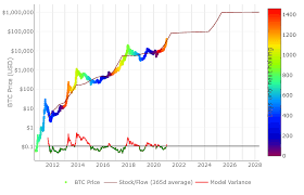 Modeling bitcoin's value with scarcity the stock to flow model for bitcoin suggests that bitcoin price is this study plots the price of btc over the stock to flow model value idea credited to stock to flow is a hot topic so i thought i'd mess around. What Is The Bitcoin Stock To Flow Model Aax Academy