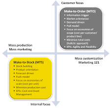Supply Chain Manufacturing And Marketing Sales Strategies Alignment Strategok Supply Chain Sales And Marketing Sales Strategy