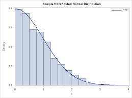 How To Overlay A Custom Density Curve On A Histogram In Sas