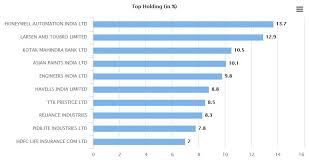 My Latest Stock Portfolio Direct Equity Investments Shares Stock Market Investing Stock Portfolio Investment In India