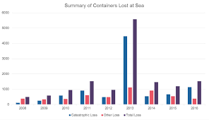 World Shipping Council Releases Containers Lost At Sea Update For 2017 Ajot Com