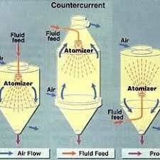 Download free hvac pdf books and training materials. Pdf Spray Drying As An Appropriate Technology For The Food And Pharmaceutical Industries A Review