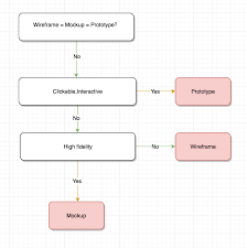 How they serve for perfect design? Perbedaan Wireframe Mockup Dan Prototype