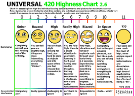 Highness Chart Marijuana Stoner Know Your Meme