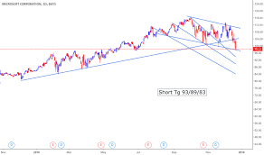Msft Stock Price And Chart Tradingview India