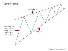 Typically the falling wedge pattern can either be a. Rising Falling Wedge Patterns Your Ultimate 2020 Guide