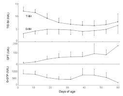 The Levels Of Total Bilirubin T Bil Direct Bilirubin D