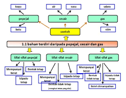 Nota ringkas sains tahun 5. Pin On Science Year5