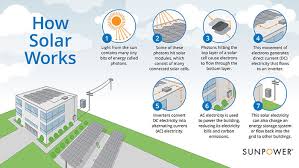 Solar cell a solar cell or photovoltaic cell is an electrical device that converts the energy of light directly into electricity by the photovoltaic effect which. How Do Solar Panels Work Sunpower Global