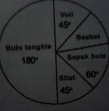 Total persentase satu lingkaran penuh pada diagram lingkaran tersebut adalah. Diagram Tersebut Menyatakan Kegemaran 1 200 Siswa Tentukan Jumlah Siswa Yang Gemar Bermain Brainly Co Id