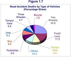 Here are some of the most common causes of road accidents. Did You Know That 85 Road Accident Victims Are Men The Male Factor Tmf