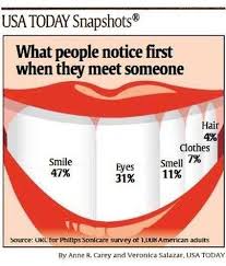 Usa Today Snapshots Share What People Notice First When They Meet Someone Braces Anyone Dental Fun Dental Facts Dentistry