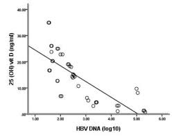 Hepatitis B Viral Load Is Inversely Associated With Vitamin
