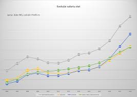 Salariul minim brut pe economie va crește de la 1.450 de lei la 1.900 de lei, de la 1 ianuarie 2018. AnalizÄƒ Salariile La Stat In Romania Au Ajuns La Nivelul Celor Profit Ro