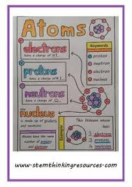 Spock allows color specifications for atoms, bonds, worms, surfaces, labels, helices, sheets, interactions, and annotations. Free Structure Of An Atom Color Doodle Sheet By Stemthinking Science Resources Tea Middle School Chemistry Homeschool Science Lessons Chemistry Activities