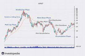 Stock market cycles are proposed patterns that proponents argue may exist in stock markets. Market Cycles The Key To Maximum Returns