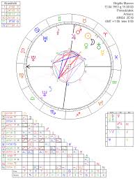 Brigitte Macron Astrology Chart
