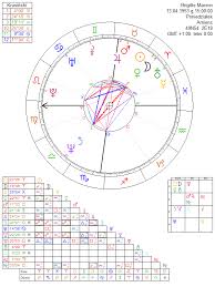 brigitte macron astrology chart