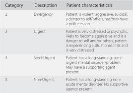 Triage Of Psychiatric Patients In The Emergency Department Chapter 42 Behavioral Emergencies For The Emergency Physician