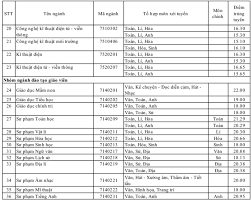 Check spelling or type a new query. TrÆ°á»ng Ä'h Sai Gon Cong Bá»' Ä'iá»ƒm Chuáº©n 2018 Nganh Tháº¥p Nháº¥t 15 Ä'iá»ƒm Tin Tá»©c Má»›i Nháº¥t 24h Ä'á»c Bao Lao Ä'á»™ng Online Laodong Vn