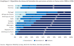 The immigration is a big social problem. Une Augmentation Spectaculaire De La Migration Hautement Qualifiee En Suisse Social Change