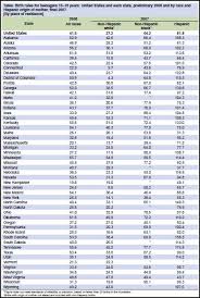 More alarmingly, an average of 18,000 teenagers in malaysia get pregnant each year and seek medical attention at government health clinics. Explaining Variation In Teen Pregnancy Rates By State Race And Sex Education Sociological Images