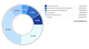 Donut Chart