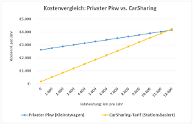 Kaufvertrag über ein gebrauchtkraftfahrzeug von privat. Fur Wen Lohnt Sich Carsharing Regio Mobil