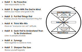 The 7 Habits Of Highly Effective People Personal Development Personal Mission Statement Highly Effective People 7 Habits