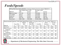 76 Interpretive Material Cutting Speeds Chart