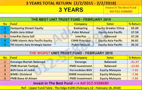The returns on your investment are dependent on many factors, including your risk appetite and the fees charged to the investor and the. Prestasi Unit Trust Terbaik Malaysia February 2018 Unit Trust Malaysia