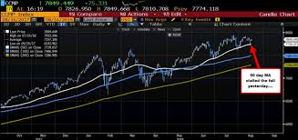 dow up over 400 points or 1 67 led by walmart