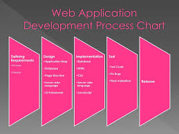 Research phase of web app (web application) development includes. Web Application Development Process Ppt Download