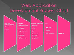Check spelling or type a new query. Web Application Development Process Ppt Download