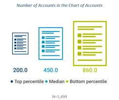 Metric Of The Month Number Of Accounts In The Chart Of