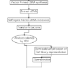 Cdna is produced from fully transcribed mrna found in the nucleus and. 1