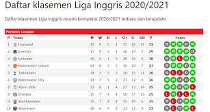Klasemen liga inggris 2020 / 2021 : Klasemen Liga Inggris Pekan Ke 15 Posisi Manchester United Melorot Liga Id