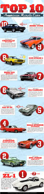 A Brief List Of The Top Ten Usa Muscle Cars I Personally Don T Agree As It Doesn T Mention Any Do American Muscle Cars Muscle Cars Classic Cars Muscle