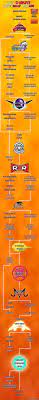 The ultimate dragon ball series timeline! A Timeline For Dbz And It S Movies That Makes Sense Dragon Ball Z Dragon Ball Art Anime Dragon Ball