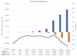 Musings On Markets Walmarts India Flipkart Gambit