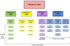 Product Mix And Product Line Understanding Product Length
